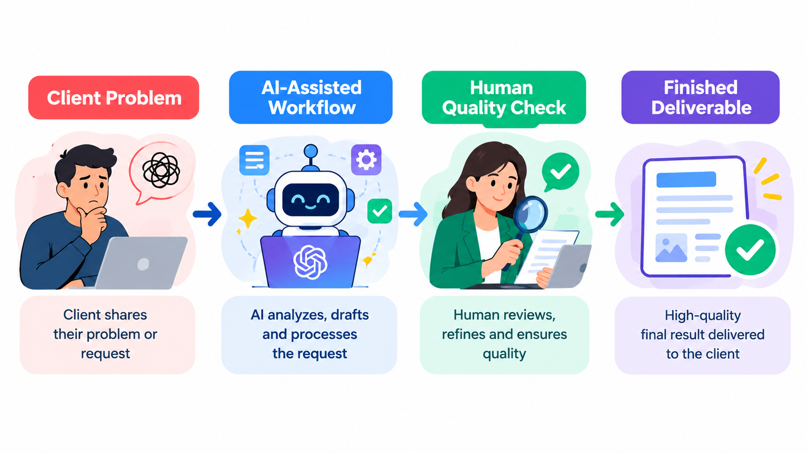 Turn AI tools into freelance services with a simple workflow